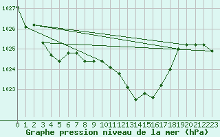 Courbe de la pression atmosphrique pour Alenon (61)