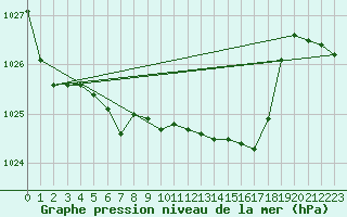 Courbe de la pression atmosphrique pour Mondsee