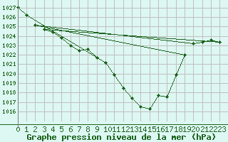 Courbe de la pression atmosphrique pour Stoetten