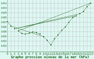 Courbe de la pression atmosphrique pour Cevio (Sw)