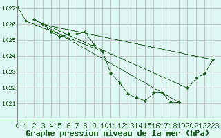 Courbe de la pression atmosphrique pour Cevio (Sw)