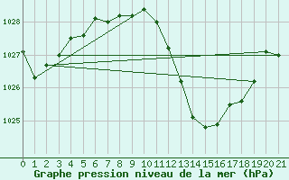 Courbe de la pression atmosphrique pour Viseu