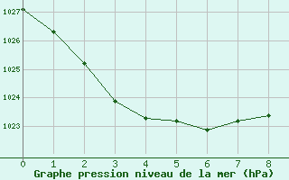 Courbe de la pression atmosphrique pour Miles Constance Street