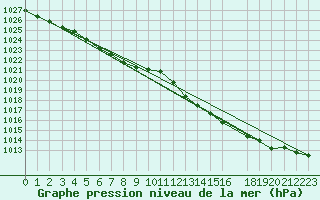 Courbe de la pression atmosphrique pour Herbault (41)