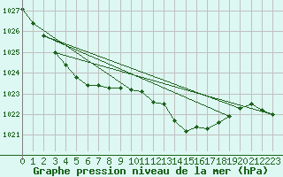 Courbe de la pression atmosphrique pour Bailleul-Le-Soc (60)