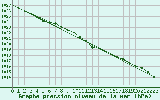 Courbe de la pression atmosphrique pour Torpup A