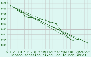 Courbe de la pression atmosphrique pour Gurande (44)