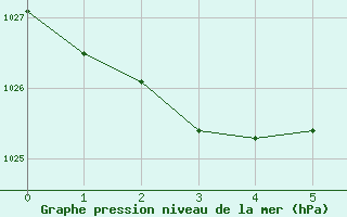 Courbe de la pression atmosphrique pour Khancoban