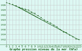 Courbe de la pression atmosphrique pour Turku Artukainen