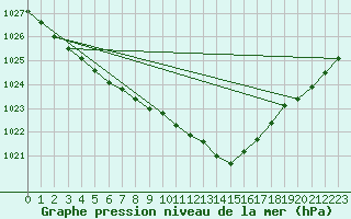 Courbe de la pression atmosphrique pour Corsept (44)