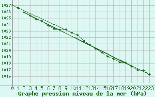 Courbe de la pression atmosphrique pour Quevaucamps (Be)