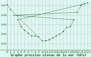 Courbe de la pression atmosphrique pour Angermuende