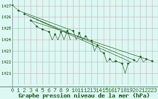 Courbe de la pression atmosphrique pour Waddington