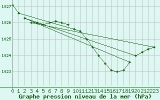 Courbe de la pression atmosphrique pour Cranwell