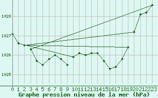 Courbe de la pression atmosphrique pour Alistro (2B)