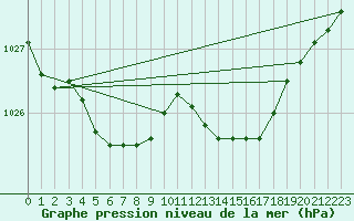 Courbe de la pression atmosphrique pour Chlons-en-Champagne (51)