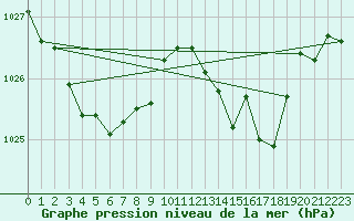 Courbe de la pression atmosphrique pour Saint-Ciers-sur-Gironde (33)