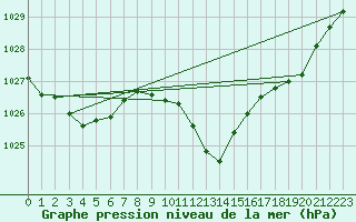 Courbe de la pression atmosphrique pour Grono