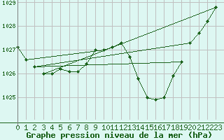 Courbe de la pression atmosphrique pour Eygliers (05)