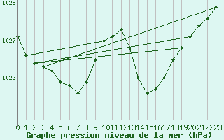 Courbe de la pression atmosphrique pour Jan (Esp)