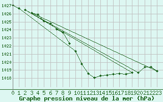 Courbe de la pression atmosphrique pour Lofer