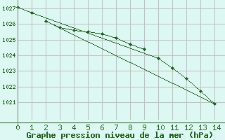 Courbe de la pression atmosphrique pour Marnitz