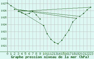 Courbe de la pression atmosphrique pour Spittal Drau