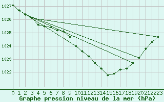 Courbe de la pression atmosphrique pour Ummendorf