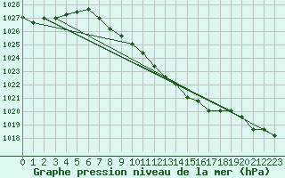 Courbe de la pression atmosphrique pour Gottfrieding