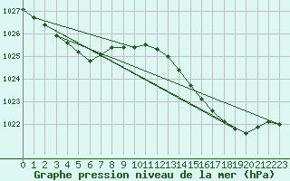 Courbe de la pression atmosphrique pour Pointe de Chassiron (17)