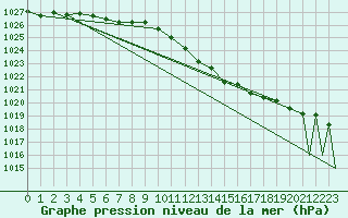 Courbe de la pression atmosphrique pour Hahn