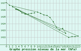 Courbe de la pression atmosphrique pour Cap de la Hague (50)