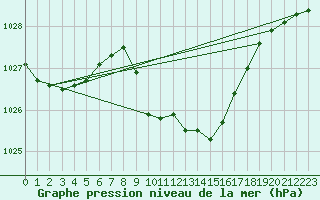 Courbe de la pression atmosphrique pour Murau