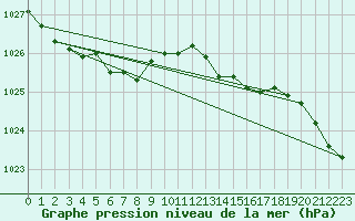 Courbe de la pression atmosphrique pour Dunkerque (59)