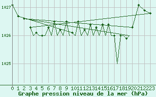 Courbe de la pression atmosphrique pour Guernesey (UK)