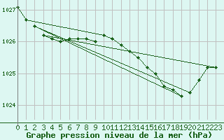 Courbe de la pression atmosphrique pour Weybourne