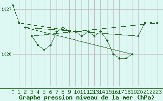 Courbe de la pression atmosphrique pour Walney Island