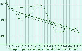 Courbe de la pression atmosphrique pour Weybourne