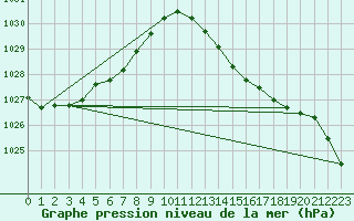 Courbe de la pression atmosphrique pour Pointe de Chassiron (17)