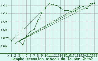 Courbe de la pression atmosphrique pour Voiron (38)