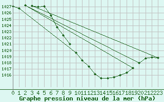 Courbe de la pression atmosphrique pour Koetschach / Mauthen