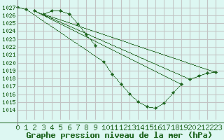 Courbe de la pression atmosphrique pour Kalwang