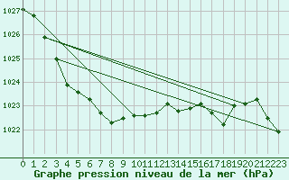 Courbe de la pression atmosphrique pour Hallhaaxaasen