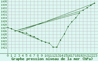 Courbe de la pression atmosphrique pour Giessen