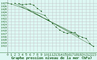 Courbe de la pression atmosphrique pour Deutschlandsberg