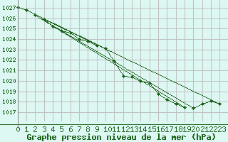 Courbe de la pression atmosphrique pour Skagen