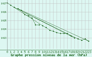 Courbe de la pression atmosphrique pour Aluksne