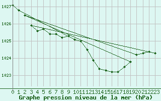 Courbe de la pression atmosphrique pour Herstmonceux (UK)