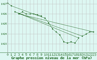 Courbe de la pression atmosphrique pour Odiham