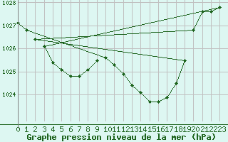 Courbe de la pression atmosphrique pour Tarbes (65)